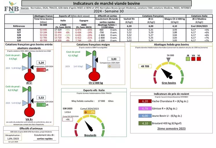 Indicateurs de marché de viande bovine