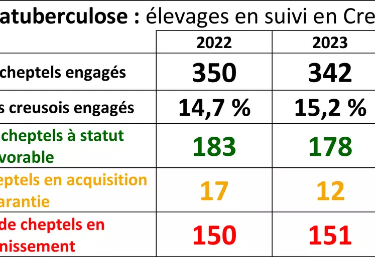 Évolution du suivi paratuberculose en Creuse entre 2022 et 2024.