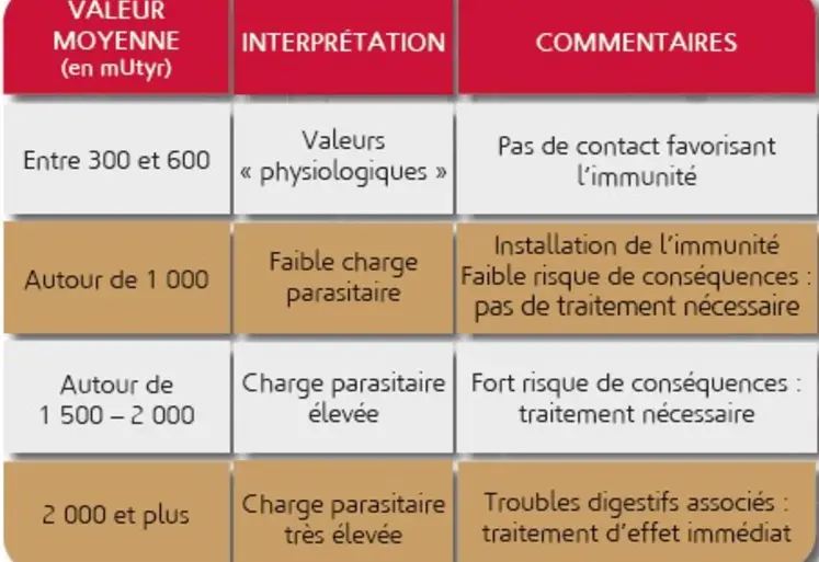 Interprétation d'analyse