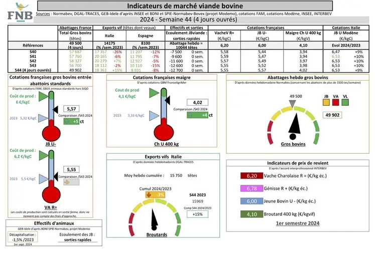 Indicateurs de marché viande bovine