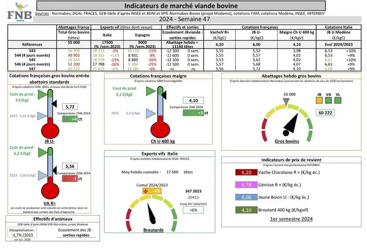 Indicateurs de marché de viande bovine