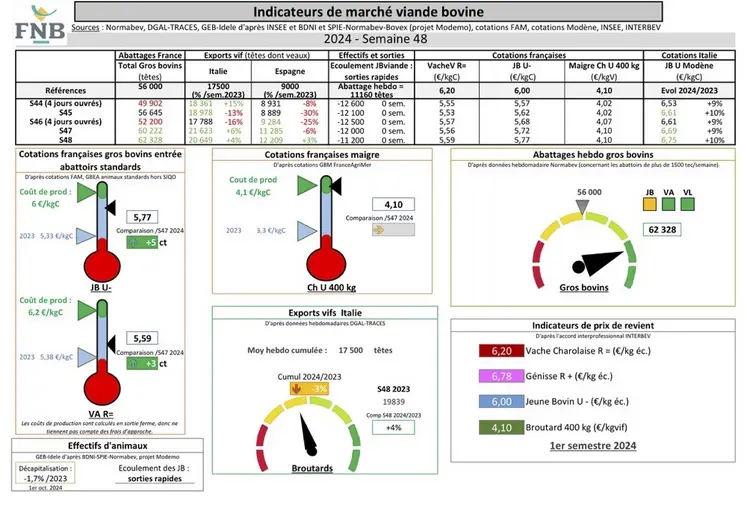 Les indicateurs de marché viande bovine