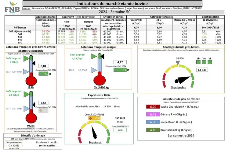 Indicateurs de marché de viande bovine