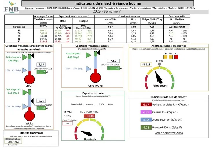 Les indicateurs de marché de viande bovine par la FNB