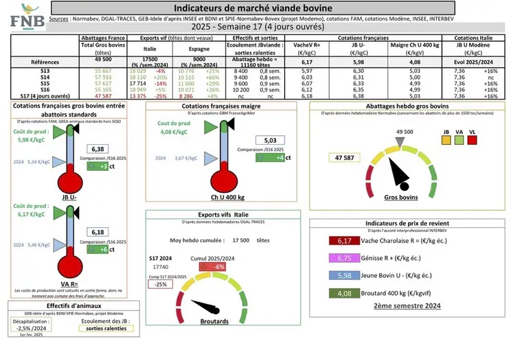 Les indicateurs de marché viande bovine de la semaine 17