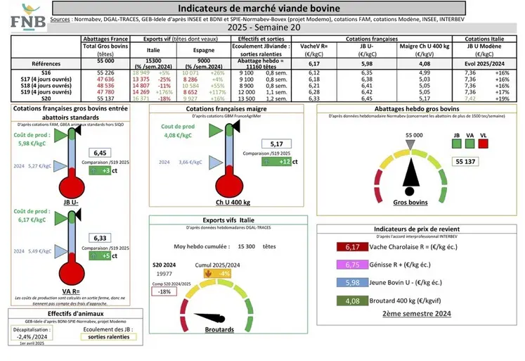 Les indicateurs de marché de viande bovine