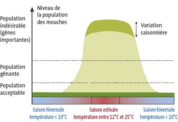 La capacité de multiplication des mouches étant considérable, une fois déclenché, le processus d’infestation est exponentiel. La réussite du plan de gestion est conditionnée par la précocité de mise en Suvre des mesures de prévention et le suivi des actions de lutte.