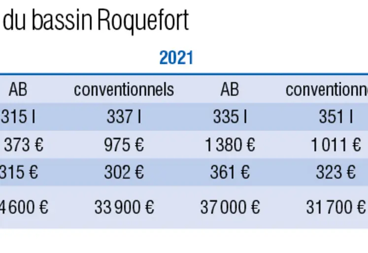 Résultats des élevages ovins laitiers du bassin Roquefort