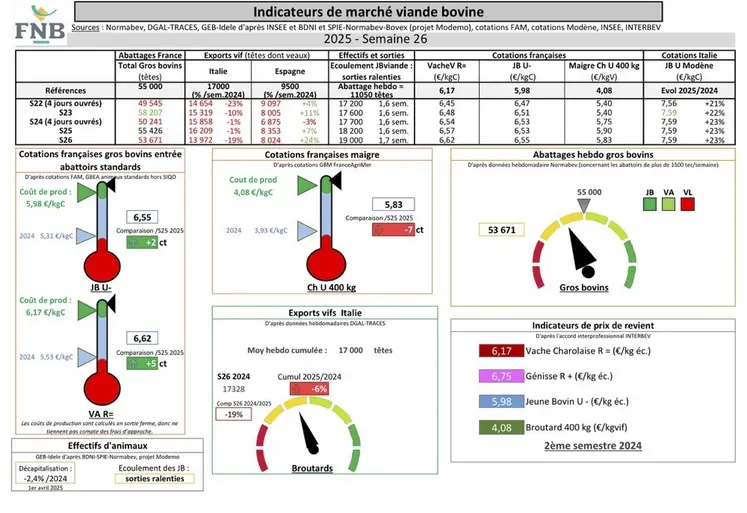 Les indicateurs de marché de viande bovine pour la semaine 26