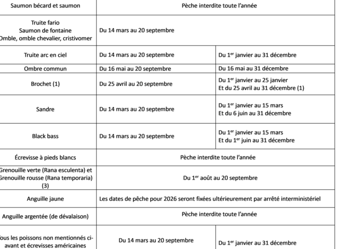 (1)Brochet : sauf sur la Loire, 200 m en amont du pont d’Aurec sur Loire (RD 46) jusqu’à la confluence avec la Semène sur une distance de 3000 m (commune d’Aurec-sur-Loire) ouverture seulement du 6 juin au 31 décembre 2026.