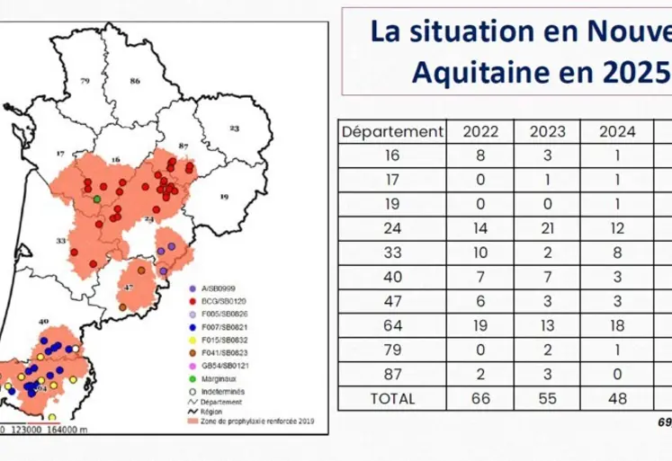 Les foyers se concentrent dans les zones historiques (24, 40, 64) avec un développement très important cette année dans le 87. Les différentes souches de Mybobacterium bovis sont appelées spoligotypes. Leur identification permet de retracer les sources de la contamination.