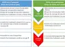 Trois possibilités de traitement peuvent être mises en place : préventif, préventif-curatif ou curatif. Plusieurs critères vont permettre de choisir sa stratégie mais le principal reste la période de naissance des veaux. Dans tous les cas, un examen clinique régulier des animaux permet d’évaluer voire de corriger le protocole de traitement initialement prévu en intégrant la notion de mise en place de l’immunité pour les futurs reproducteurs.