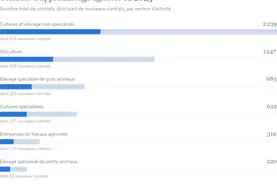 La Nouvelle-Aquitaine compte au total 5330 apprentis. Source : Donnée CCMSA 2025