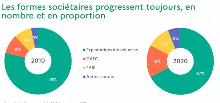 Entre 2010 et 2020, les formes sociétaires ont progressé de 20% dans notre région.