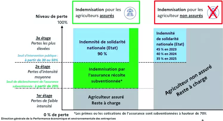 Schéma des "3 étages" du nouveau dispositif assurance récolte.