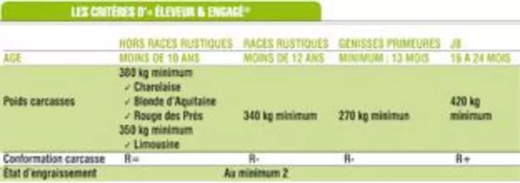 Les animaux rentrant dans ces critères sont susceptibles d’être sélectionnés pour la démarche Éleveur et Engagé® mais tout dépend de la demande des GMS.