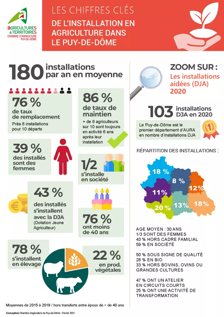 Les chiffres clés de l'installation en agriculture dans le Puy-de-Dôme