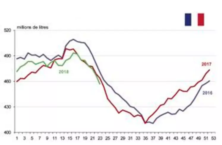 Evolution de la collecte laitière en France jusqu’à début juin 2018