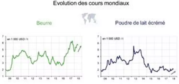 Evolution des cours mondiaux