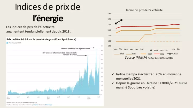 La hausse vertigineuse des tarifs de l’électricité depuis quelques mois est subie par les exploitations agricoles.