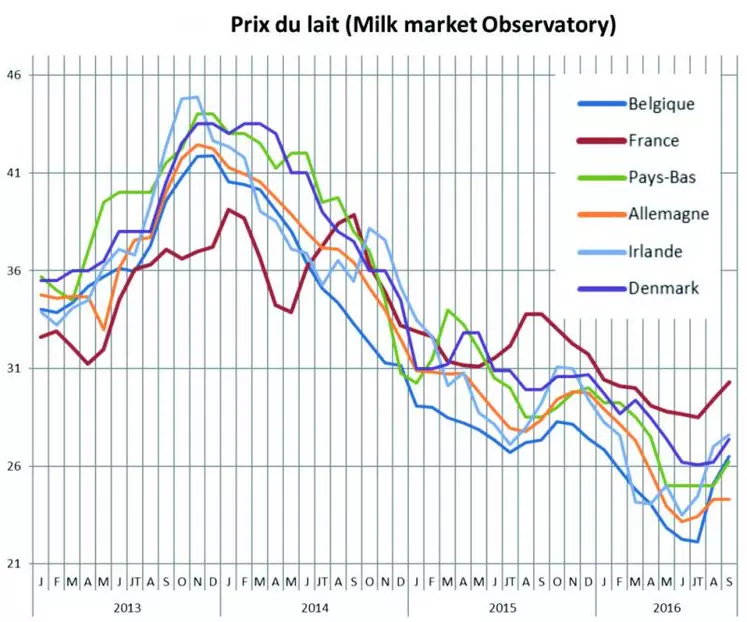 Les données de l’Observatoire européen montrent une meilleure tenue du prix du lait pendant la crise en France (courbe en rouge) que dans les autres pays européens.