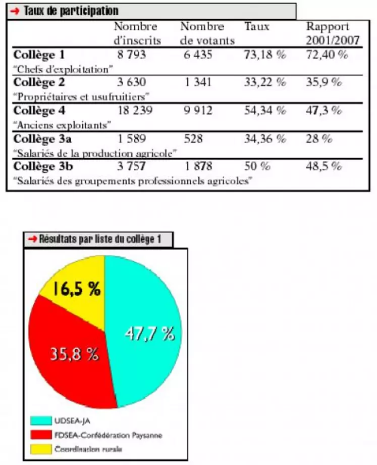 Taux de participation et résultats