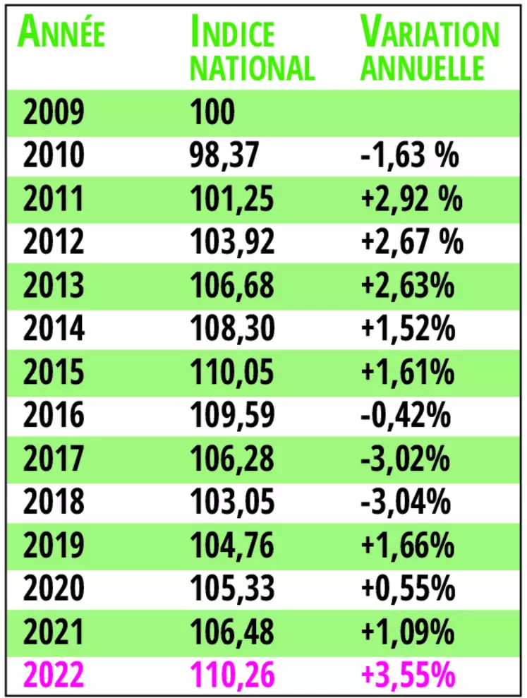 Indice des fermages 2022