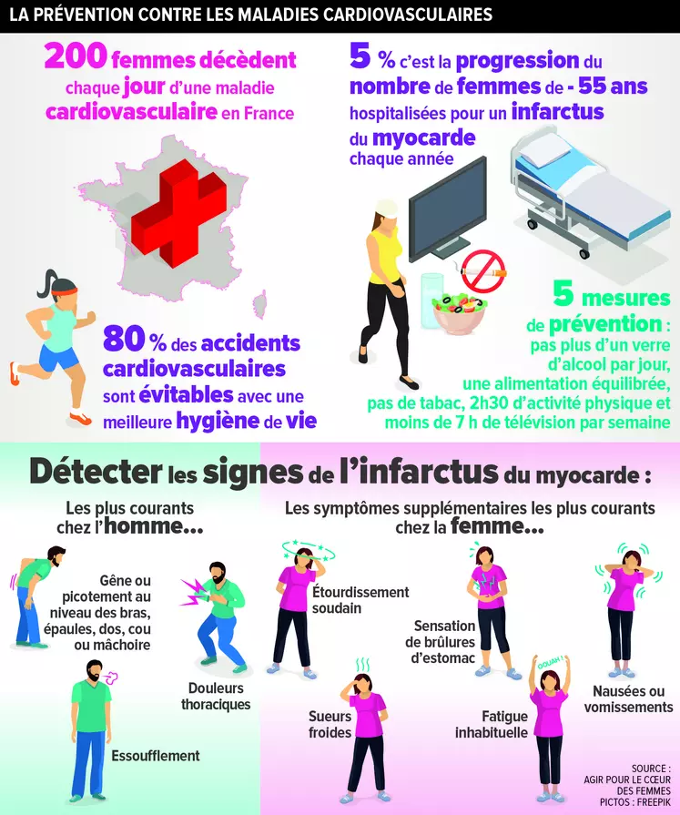 Prévention contre les maladies cardiovasculaires