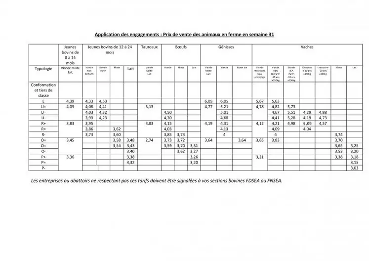 Prix de vente sortie ferme.