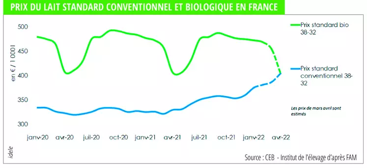 Prix du lait standard conventionnel et biologique en France