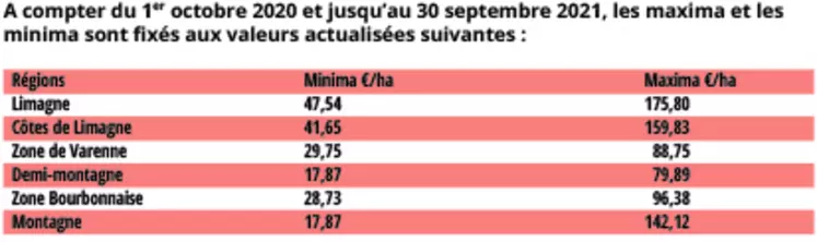 Tableau de fermage du 1er octobre 2020 au 30 septembre 2021