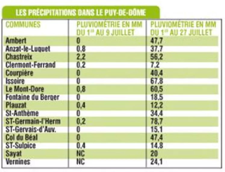 Les relevés pluviométriques ci-dessus ne sont valables que jusqu’au 27 juillet. Les données sont susceptibles d’avoir évolué du fait des conditions climatiques depuis cette date.