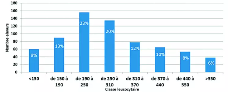 Répartition des élevages selon la classe de niveau leucocytaire en 2020