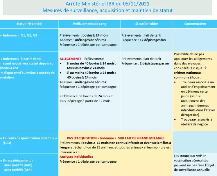 Récapitulatif de l'ensemble des nouvelles mesures de gestion de l'IBR. 