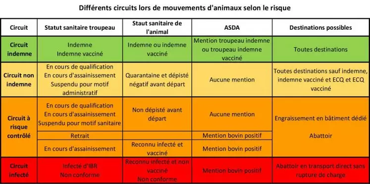 Les mouvements sont le principal facteur de risque de contamination des cheptels. Pour une bonne maîtrise, il est primordial de respecter la séparation des circuits.