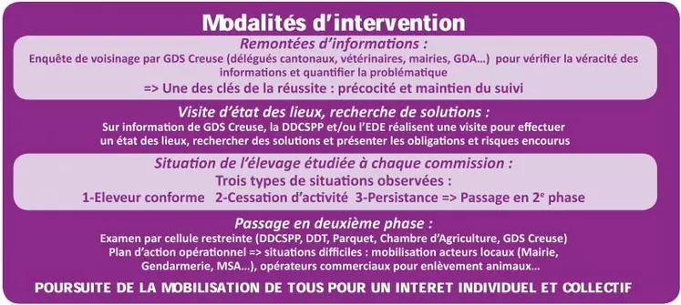 L’instruction technique de la DGAl du 12/09/2017 demande une cellule départementale opérationnelle (CDO) maltraitance animale dans chaque département avant fin 2018. En Creuse, la commission « protection animale » GDS Creuse est opérationnelle depuis 1999 avec des modalités d’intervention appuyées sur deux phases, schéma repris dans l’instruction technique de la DGAl.