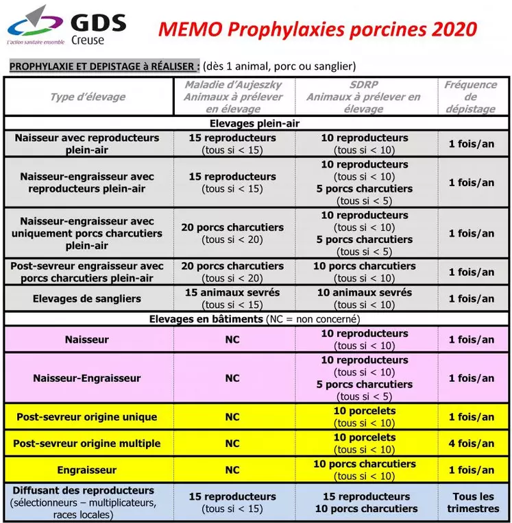 Le dépistage Aujeszky est effectué dans les élevages de porcs plein-air, chez les sélectionneurs multiplicateurs et dans les élevages de sangliers. Le dépistage SDRP est systématique dans tous les élevages.