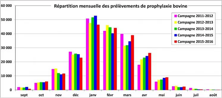 208 525 prises de sang (PS) ont été réalisées en 2015/2016 contre 206.169 en 2014/2015. La campagne de prophylaxie bovine se déroule du 1er octobre au 31 mai. Tous les élevages ont à réaliser leur prophylaxie au cours de cette période. Sauf cas de force majeure dûment notifié à la DDCSPP23, la qualification des cheptels dont la totalité de la prophylaxie n’est pas terminée au 31 mai peut être suspendue jusqu’à la réalisation des actions correctives. Pour 2014/2015, ...