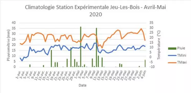 Climatologie de la station Expérimentale des Bordes (36120 Jeu-les-Bois) d’avril à mai 2020.