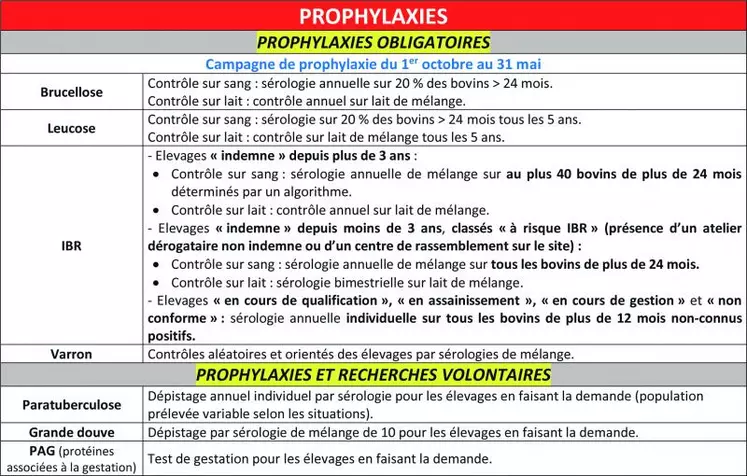 La surveillance se fait sur 4 maladies : brucellose, leucose, IBR et varron. D’autres recherches volontaires (paratuberculose, grande douve, besnoitiose, PAG…) peuvent s’y ajouter.