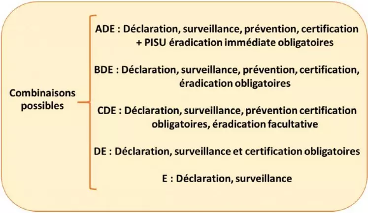 Les pathologies majeures de l’élevage sont classées en fonction de leur gravité et de leur potentiel zoonotique en A, B ou C. Dans tous les cas, le dispositif est complété par des mesures de réglementation aux mouvements et de surveillance. Elles sont donc ADE, BDE ou CDE. Les maladies jugées d’importance moindre sont classées DE, ou E.