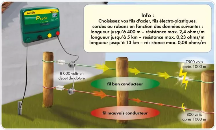 Seuls les fils bons et très bons conducteurs peuvent assurer le bon fonctionnement d’une clôture électrique plus ou moins longue.