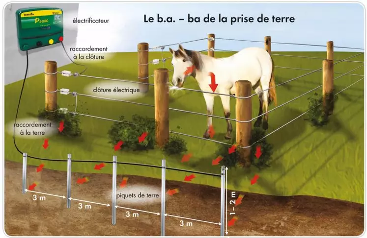 La clôture électrique est un système en circuit fermé où passe le courant. Quand il est en contact avec l’animal et la végétation, il part dans le sol et doit retourner à l’appareil par l’intermédiaire des piquets de terre. Le sol, surtout s’il est sec, sablonneux ou pierreux, est un mauvais conducteur de courant.