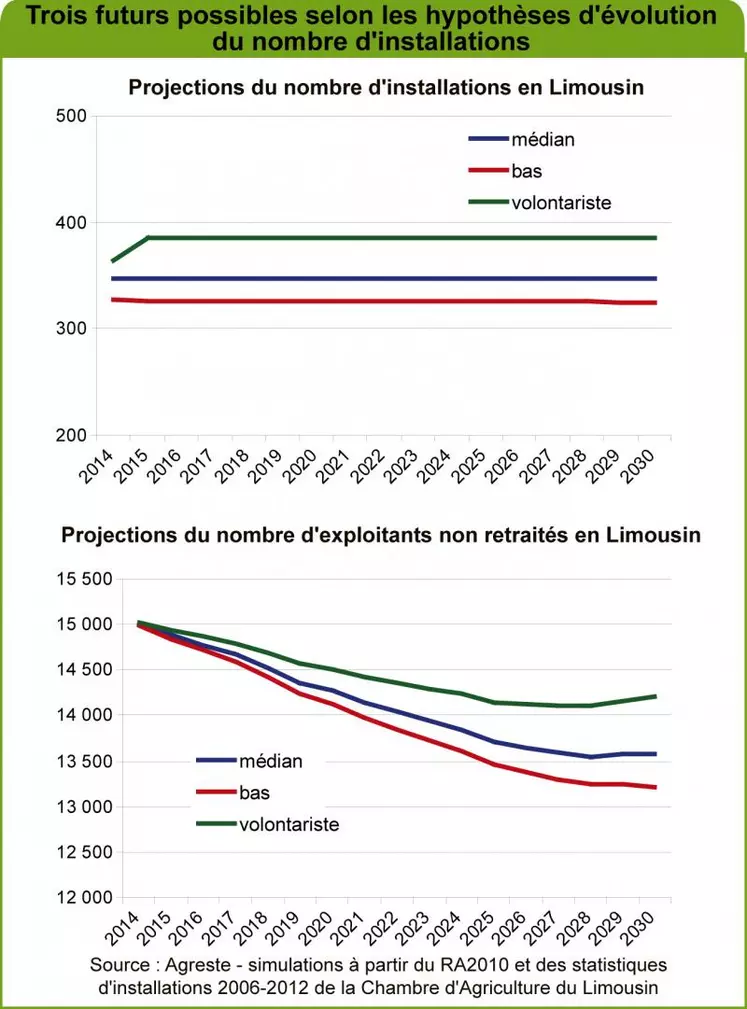 Trois scénarios sont envisagés pour estimer l'évolution de la population agricole Limousine.