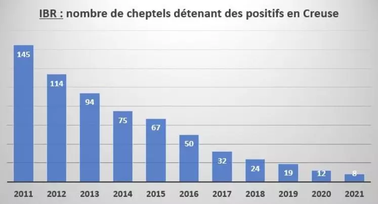 En 10 ans, le nombre de cheptels détenant des animaux positifs a baissé de plus de 90 % et il ne reste plus que 8 cheptels détenant plusieurs animaux positifs.