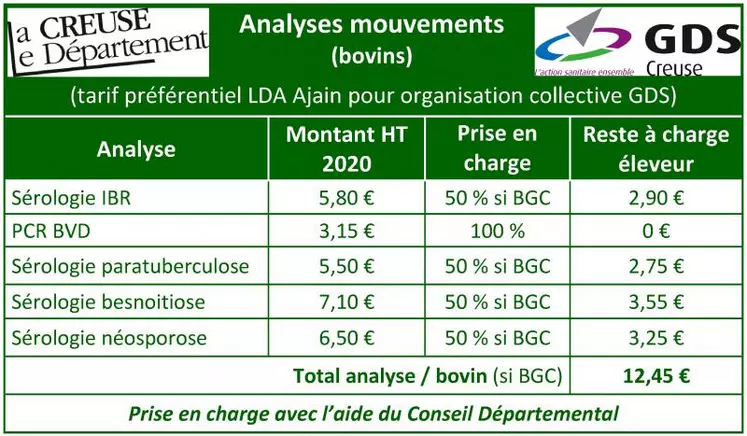 L’organisation collective des GDS et le rapprochement des GDS 23 et 87 ont permis l’octroi par le LDA d’Ajain de tarifs préférentiels pour les analyses qui vont pouvoir s’appliquer aux mouvements avec l’extension du tiers-payant GDS Creuse à ce domaine. De plus, la prise en charge de 50 % par GDS Creuse, lors de l’utilisation du Billet de Garantie Conventionnelle (BGC) avec l’aide du Conseil Départemental, permet de limiter fortement le coût analytique.