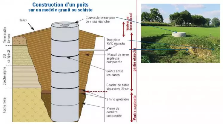 Construction d'un puits.