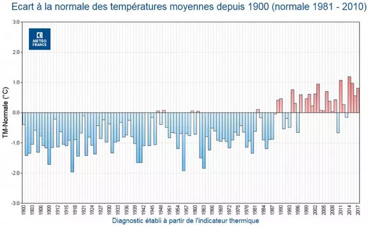 L’évolution de la climatologie va vous demander d’adapter vos pratiques fourragères, en optimisant les récoltes de printemps et en valorisant la repousse automnale dans les cas où elle pourra être présente.