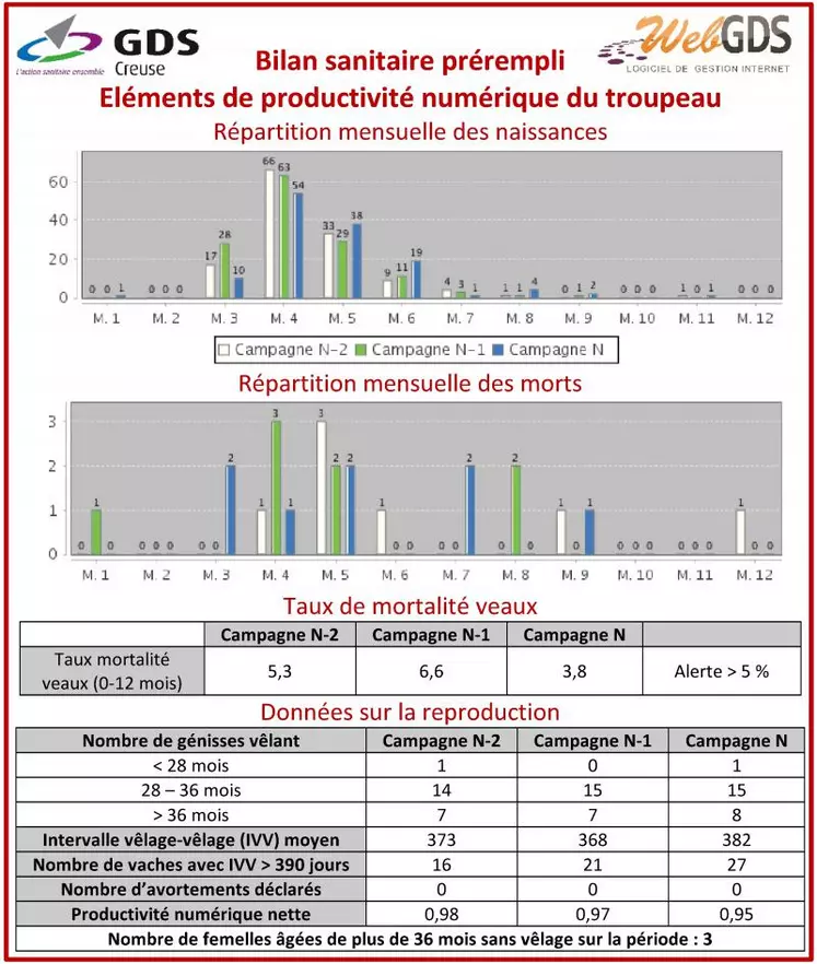 La productivité numérique, fonction de l’IVV moyen et des taux de gestation et de mortalité, constitue une notion primordiale à connaître. Le BSE prérempli vous apporte les éléments pour déterminer la productivité numérique de votre élevage. Il est consultable avec votre accès à WebGDS sur notre site www.gdscreuse.fr.