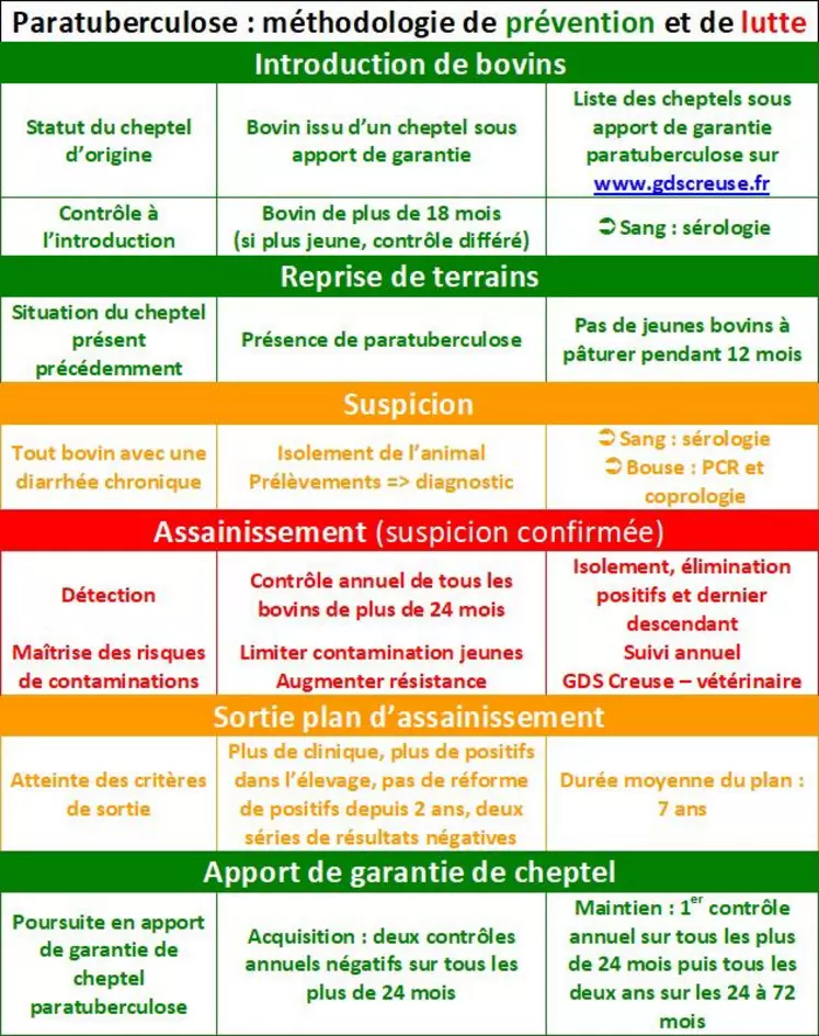 La prévention et la lutte vis à vis de la paratuberculose demandent le strict respect d'une méthodologie au sein de votre élevage. Retrouvez le dossier complet paratuberculose sur www.gdscreuse.fr - onglet « Boîte à outils - Bovins ».